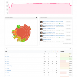 Test coverage report from Codecov.io for my one of my open-source projects, Kivik.