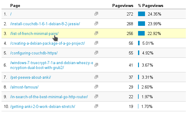 [List of French Minimal Pairs](http://verbally.flimzy.com/list-of-french-minimal-pairs/) is my second most-read blog post.
